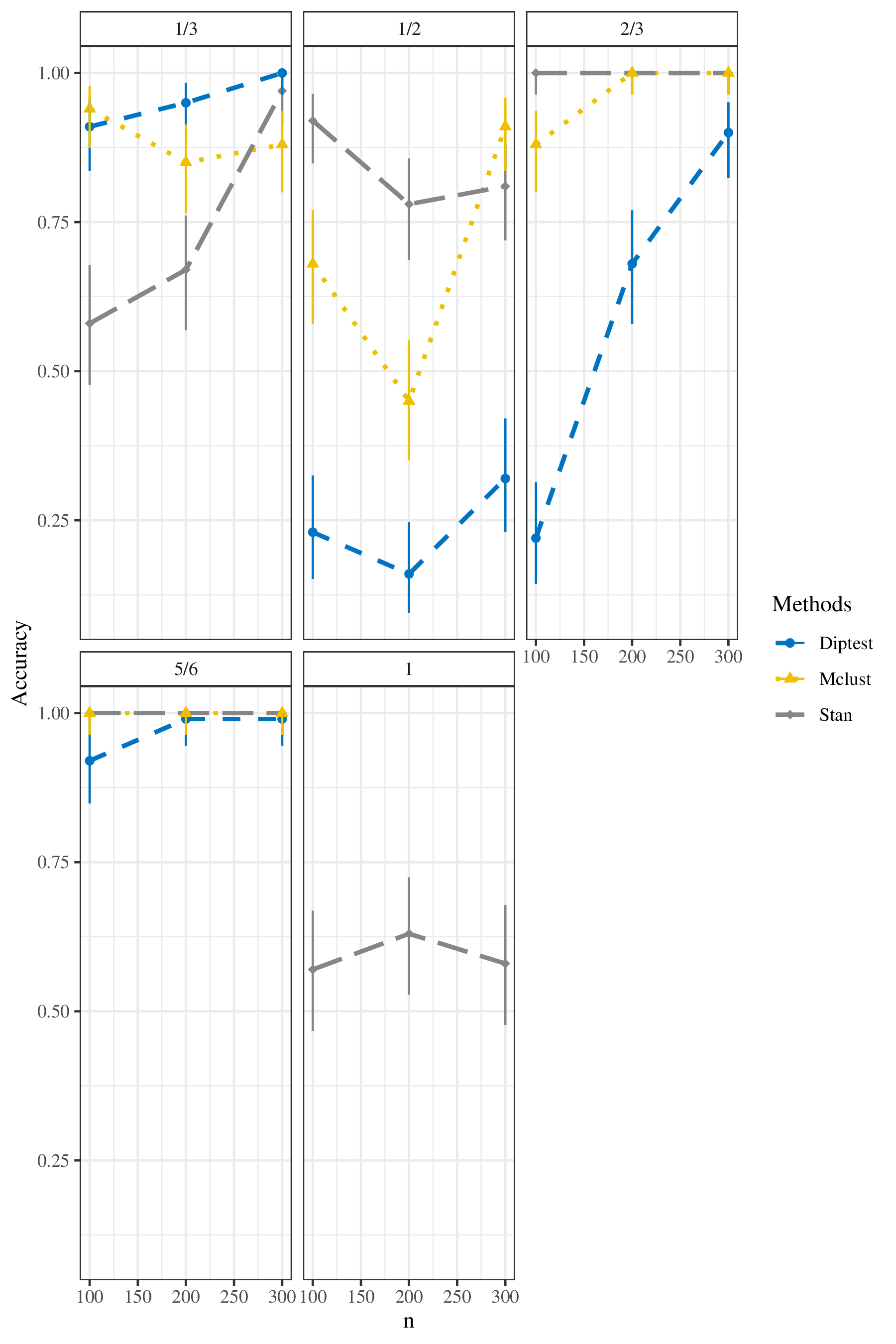  Results of Clustering by Three Methods